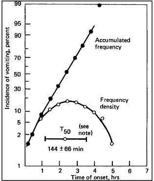 Figure of Anticipated Elapsed Time Between Irradiation and Onset of Severe Nausea and Vomiting in a Sample of 100 Persons Exposed to Lethal Level Radiation Doses