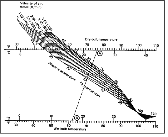 Figure of Thermometric Chart