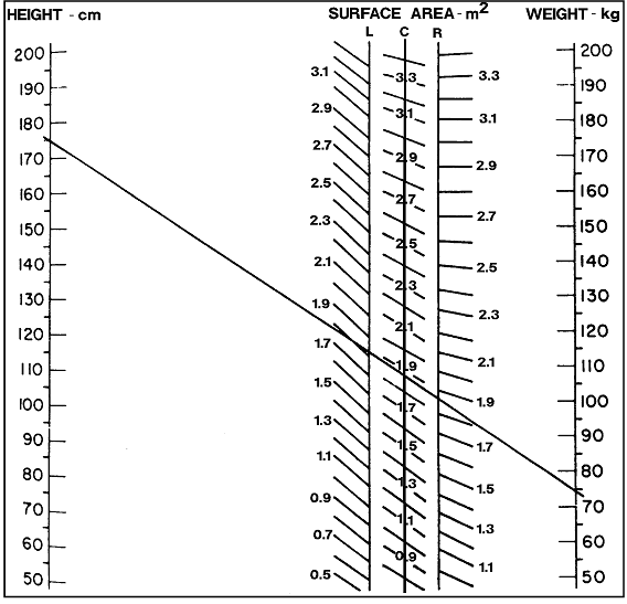 Figure of Nomogram to Determine Total Human Body Surface from Height and Weight