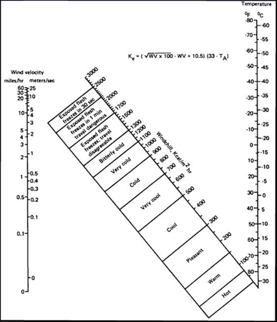 Figure of Windchill Index