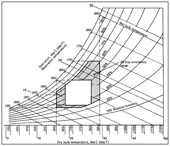 Figure of 14.7 psia Standard Atmosphere Parametric Limits - Dry Bulb, Dew Point, Relative Humidity