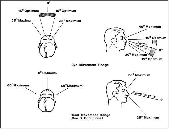 Sketches of heads (top view) to show Eye and Head Movement Ranges 