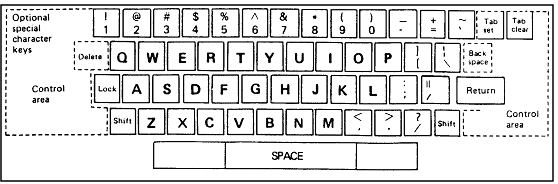 Figure of Keyboard Layout