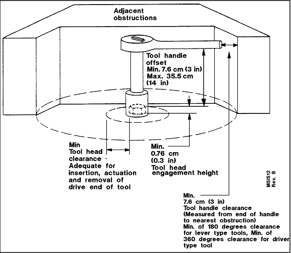 Sketch of a torquing tool and clearance requirements from adjacent obstructions