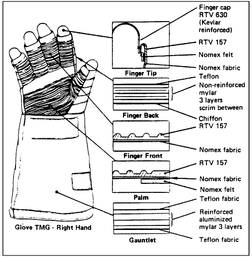 Figure of Shuttle EVA Glove as a Touch Temperature Design Solution