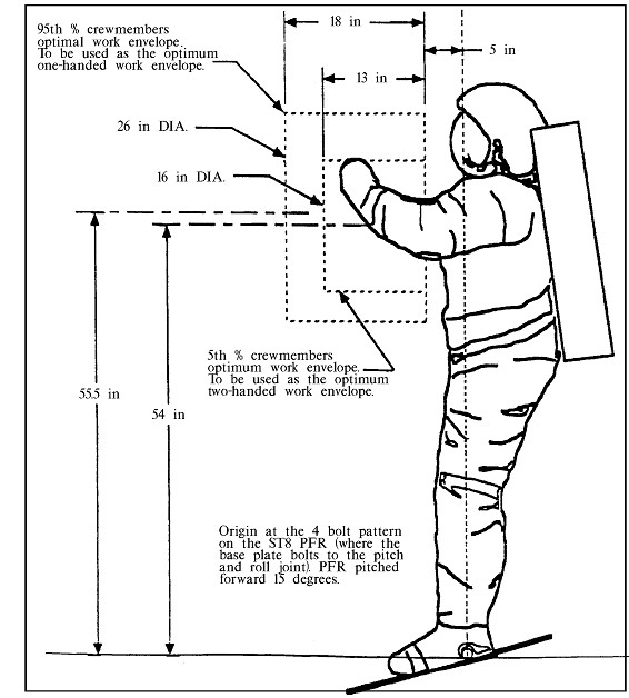 Figure of Crewmember to demonstrate Optimum Work Envelope